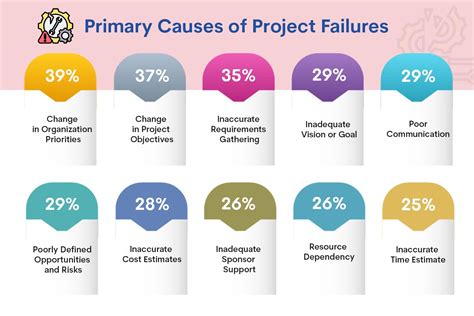 Projects Not Covered .